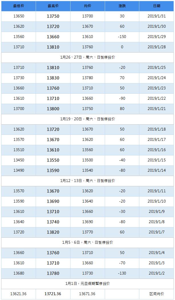 2019年5月南海灵通铝锭每日报价